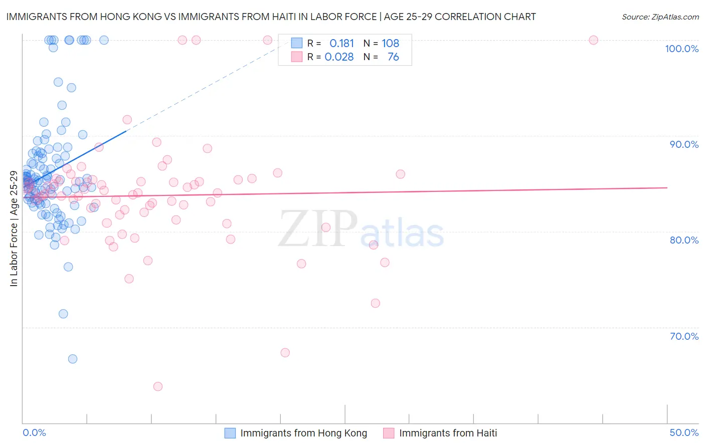 Immigrants from Hong Kong vs Immigrants from Haiti In Labor Force | Age 25-29