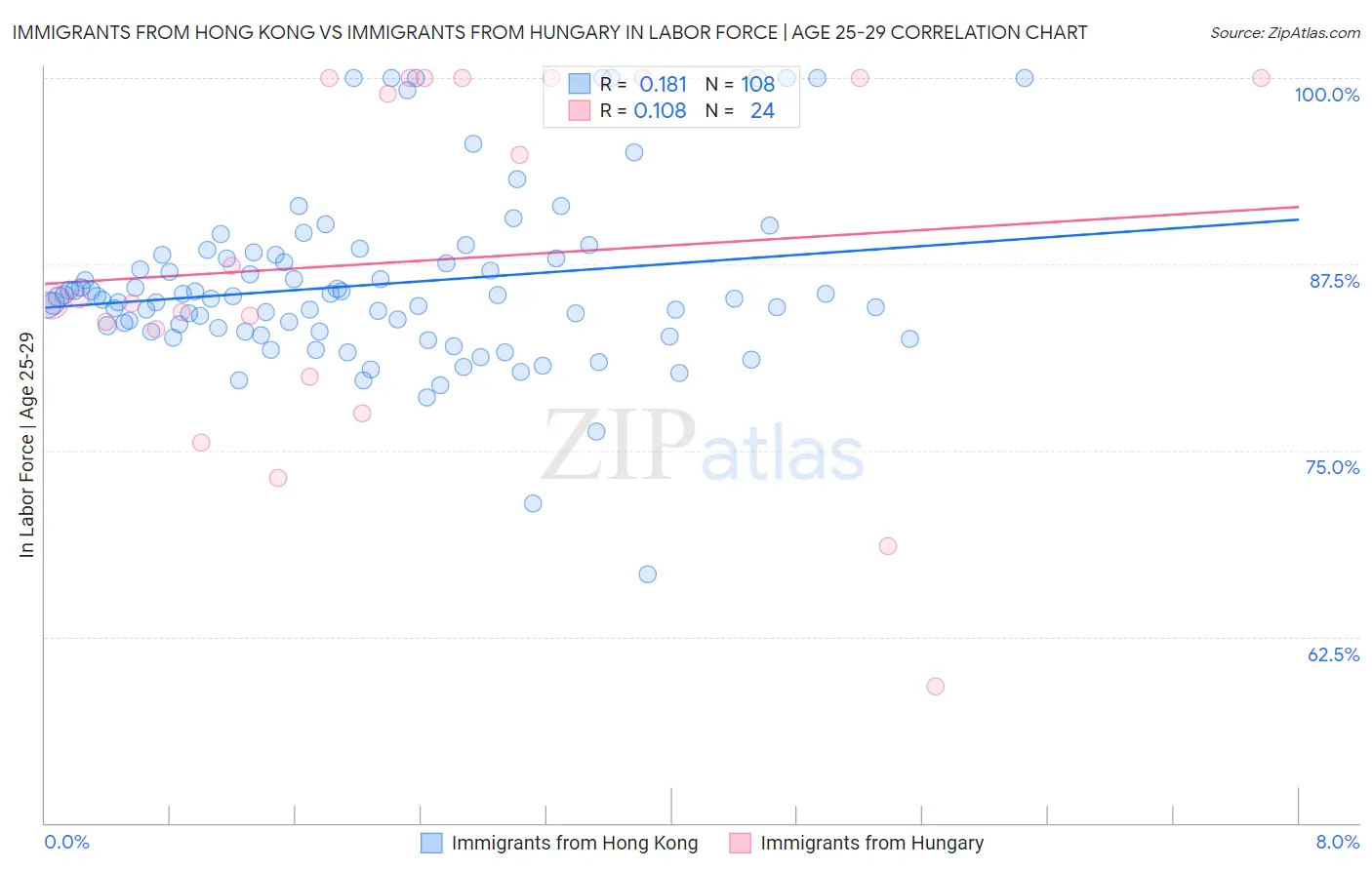 Immigrants from Hong Kong vs Immigrants from Hungary In Labor Force | Age 25-29