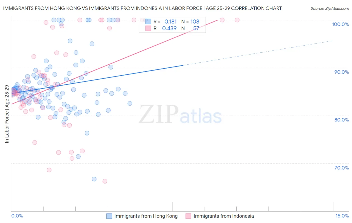 Immigrants from Hong Kong vs Immigrants from Indonesia In Labor Force | Age 25-29
