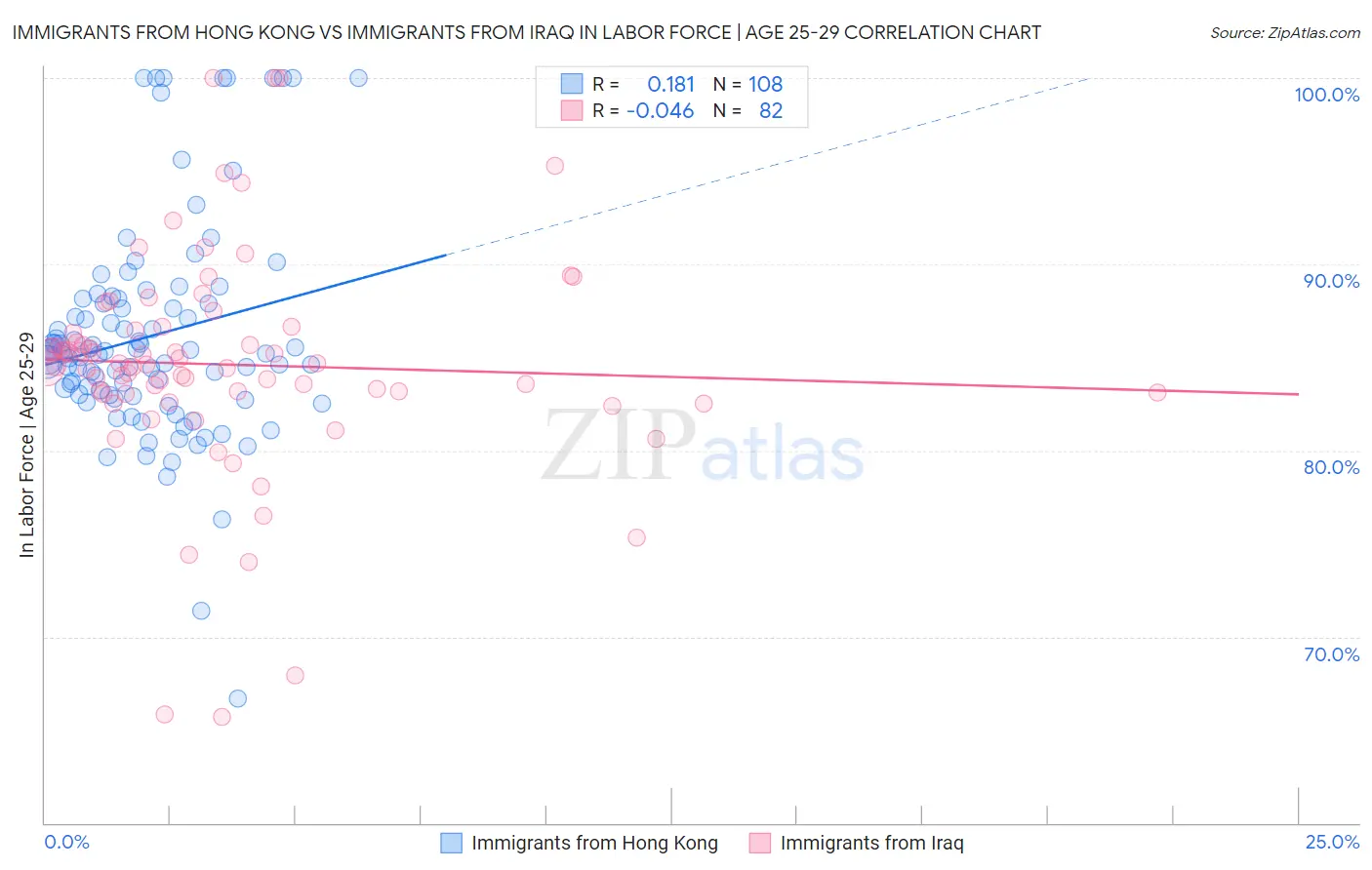 Immigrants from Hong Kong vs Immigrants from Iraq In Labor Force | Age 25-29