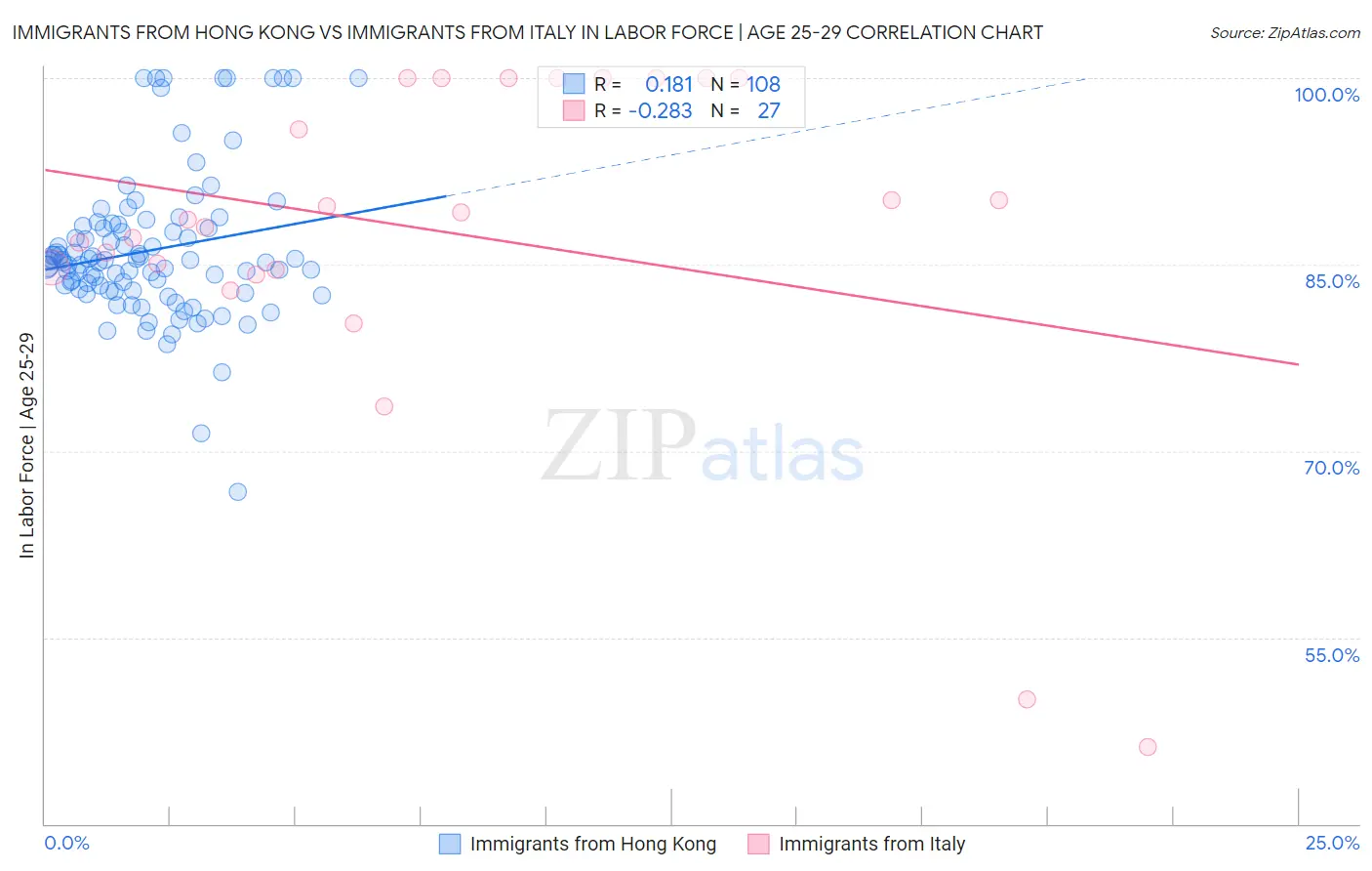 Immigrants from Hong Kong vs Immigrants from Italy In Labor Force | Age 25-29