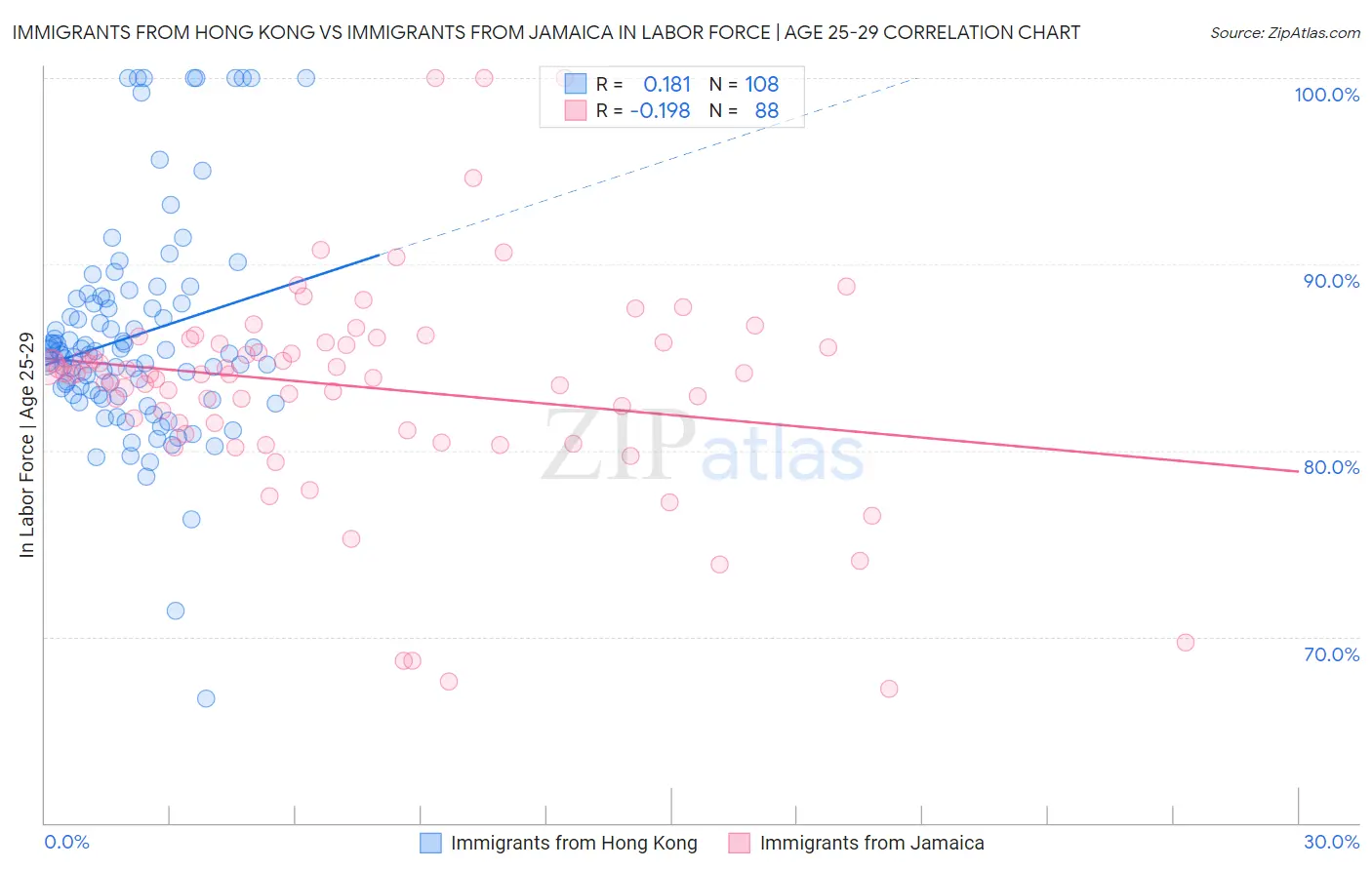 Immigrants from Hong Kong vs Immigrants from Jamaica In Labor Force | Age 25-29