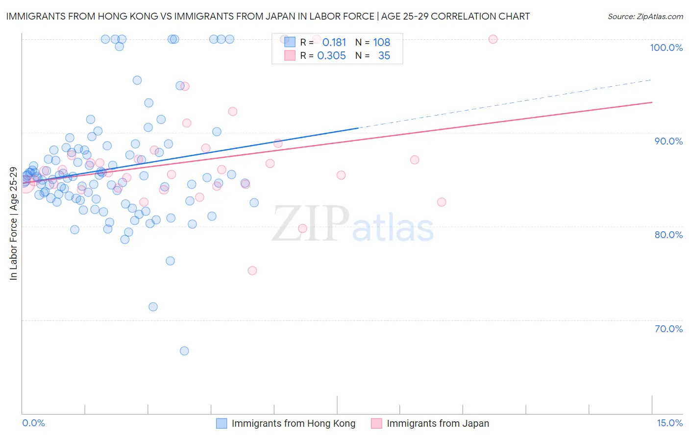 Immigrants from Hong Kong vs Immigrants from Japan In Labor Force | Age 25-29