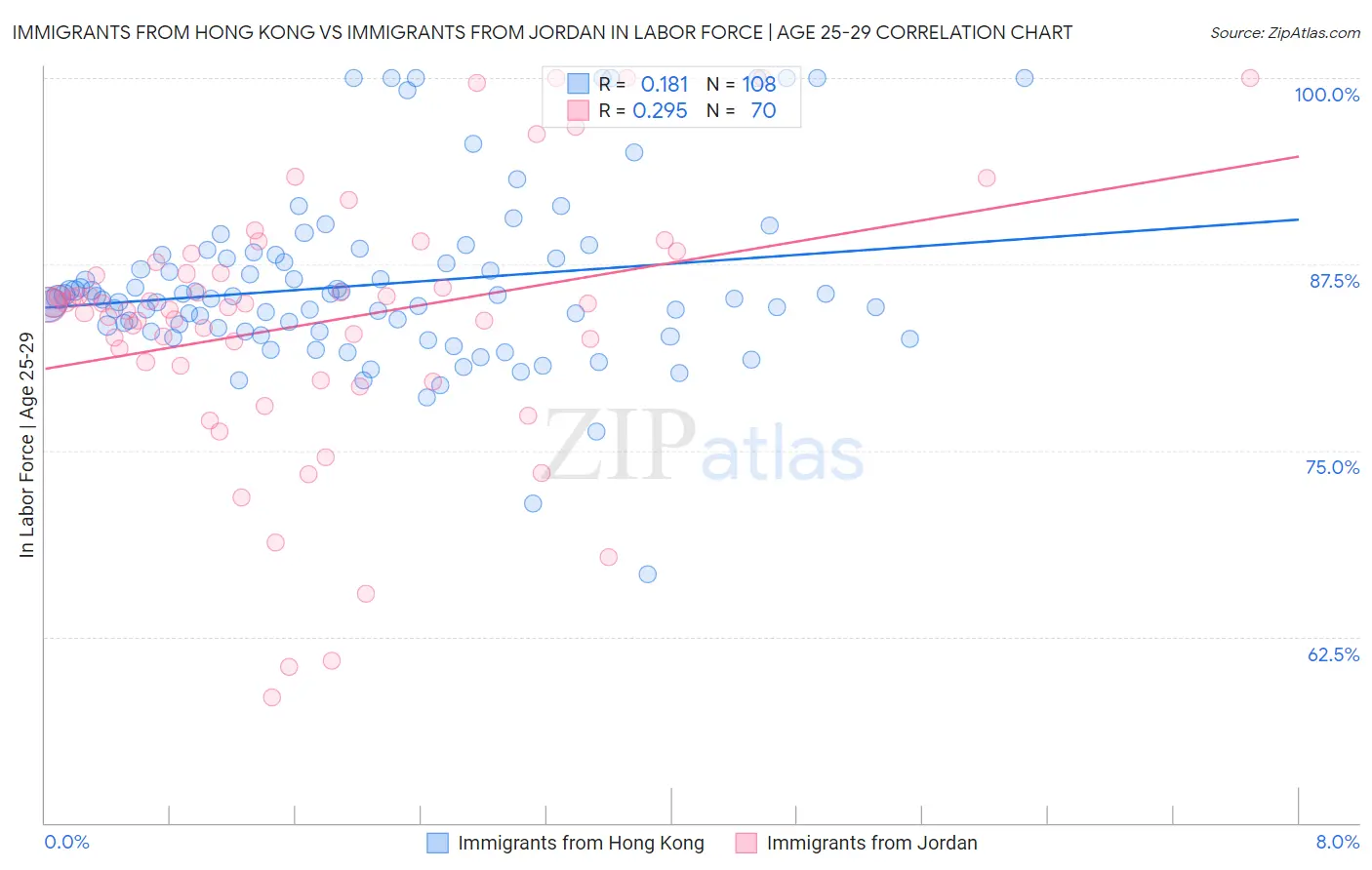Immigrants from Hong Kong vs Immigrants from Jordan In Labor Force | Age 25-29