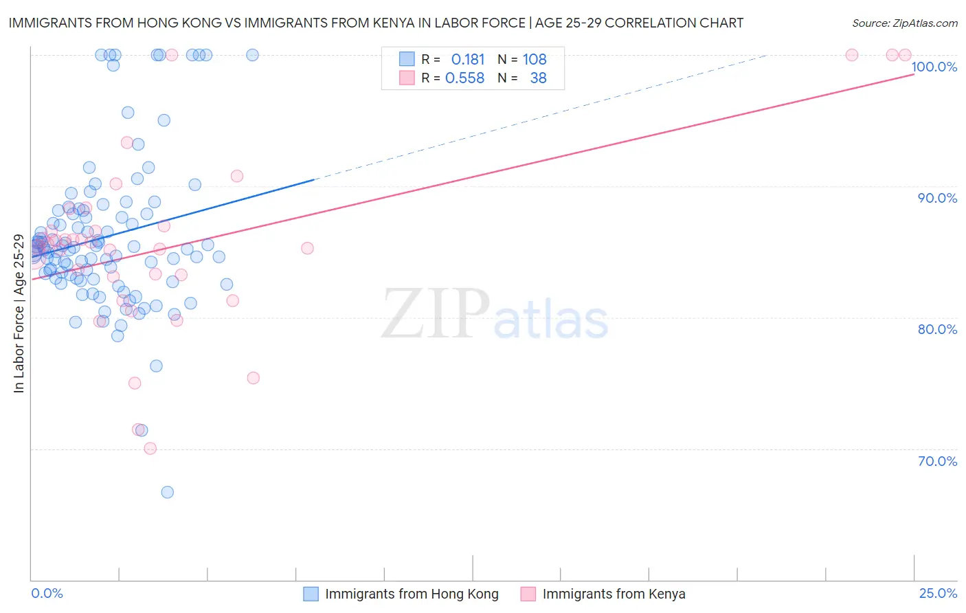 Immigrants from Hong Kong vs Immigrants from Kenya In Labor Force | Age 25-29