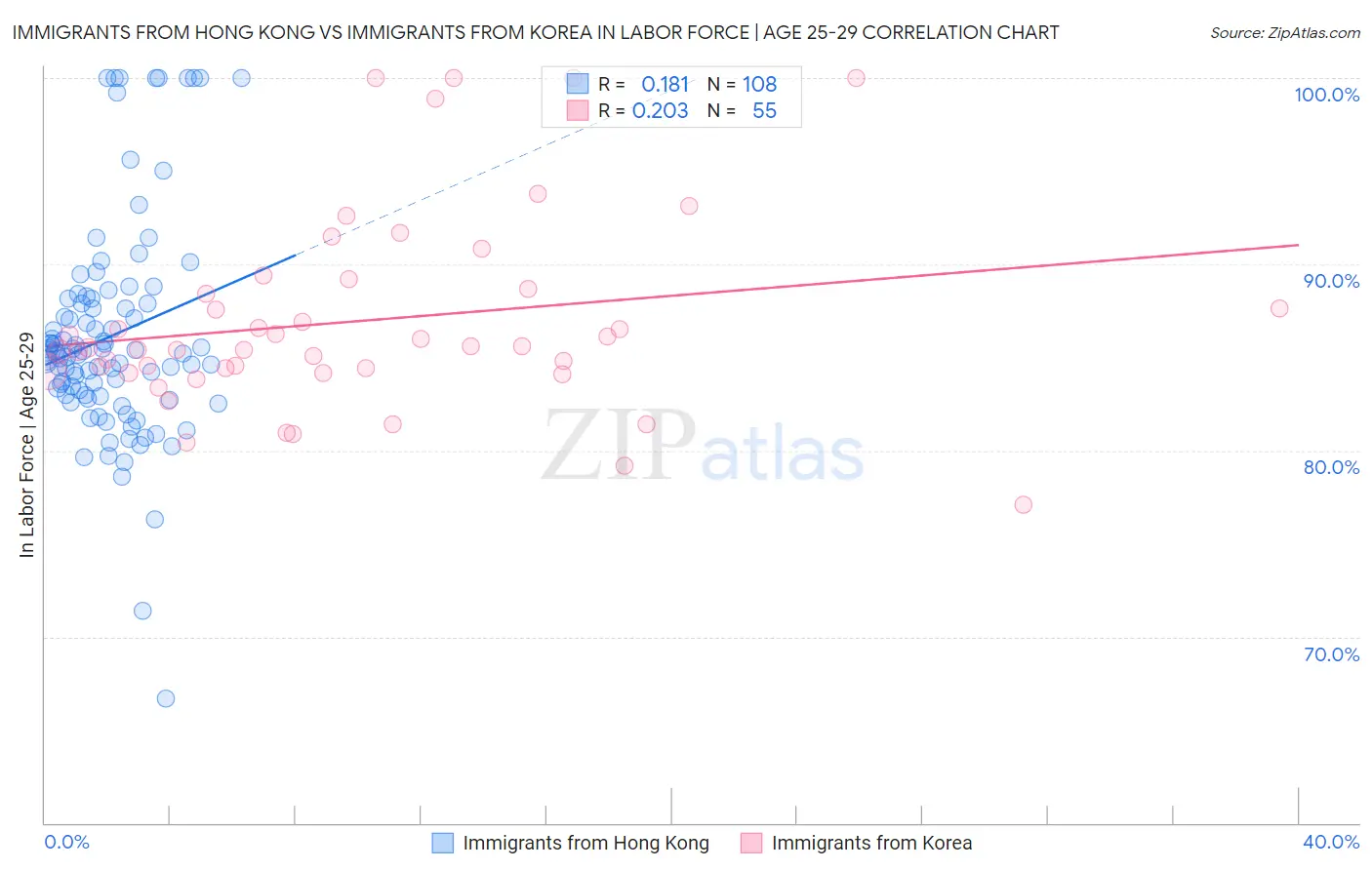 Immigrants from Hong Kong vs Immigrants from Korea In Labor Force | Age 25-29