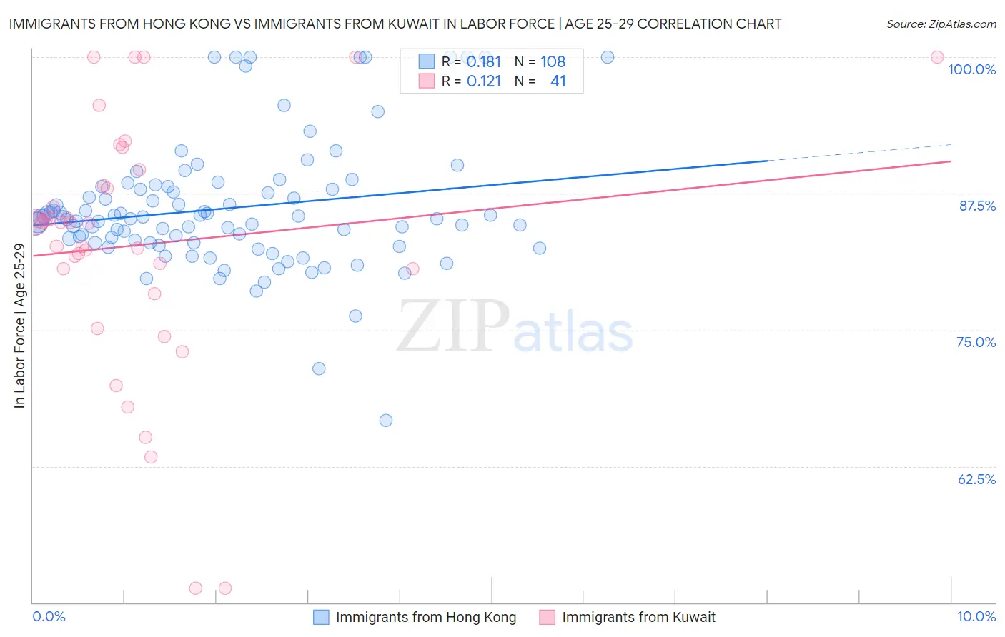Immigrants from Hong Kong vs Immigrants from Kuwait In Labor Force | Age 25-29