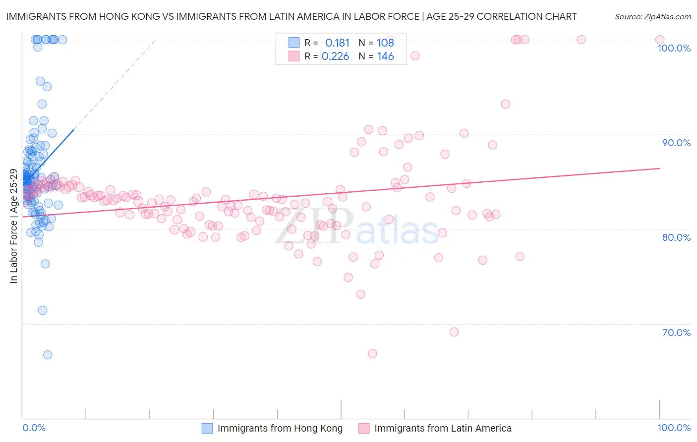 Immigrants from Hong Kong vs Immigrants from Latin America In Labor Force | Age 25-29
