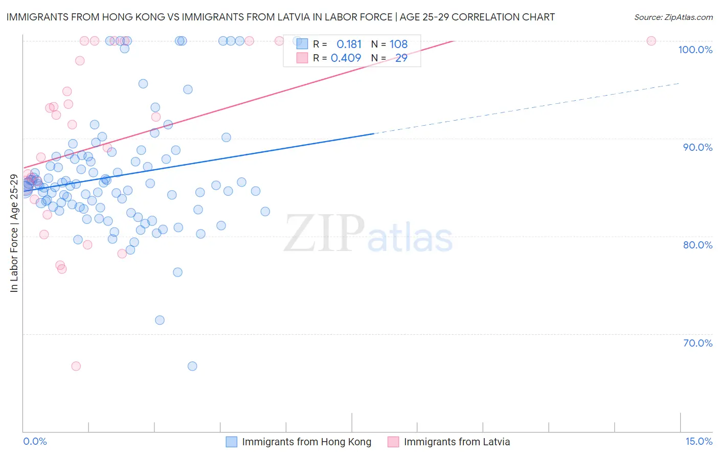 Immigrants from Hong Kong vs Immigrants from Latvia In Labor Force | Age 25-29