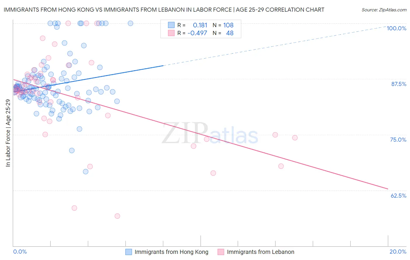 Immigrants from Hong Kong vs Immigrants from Lebanon In Labor Force | Age 25-29