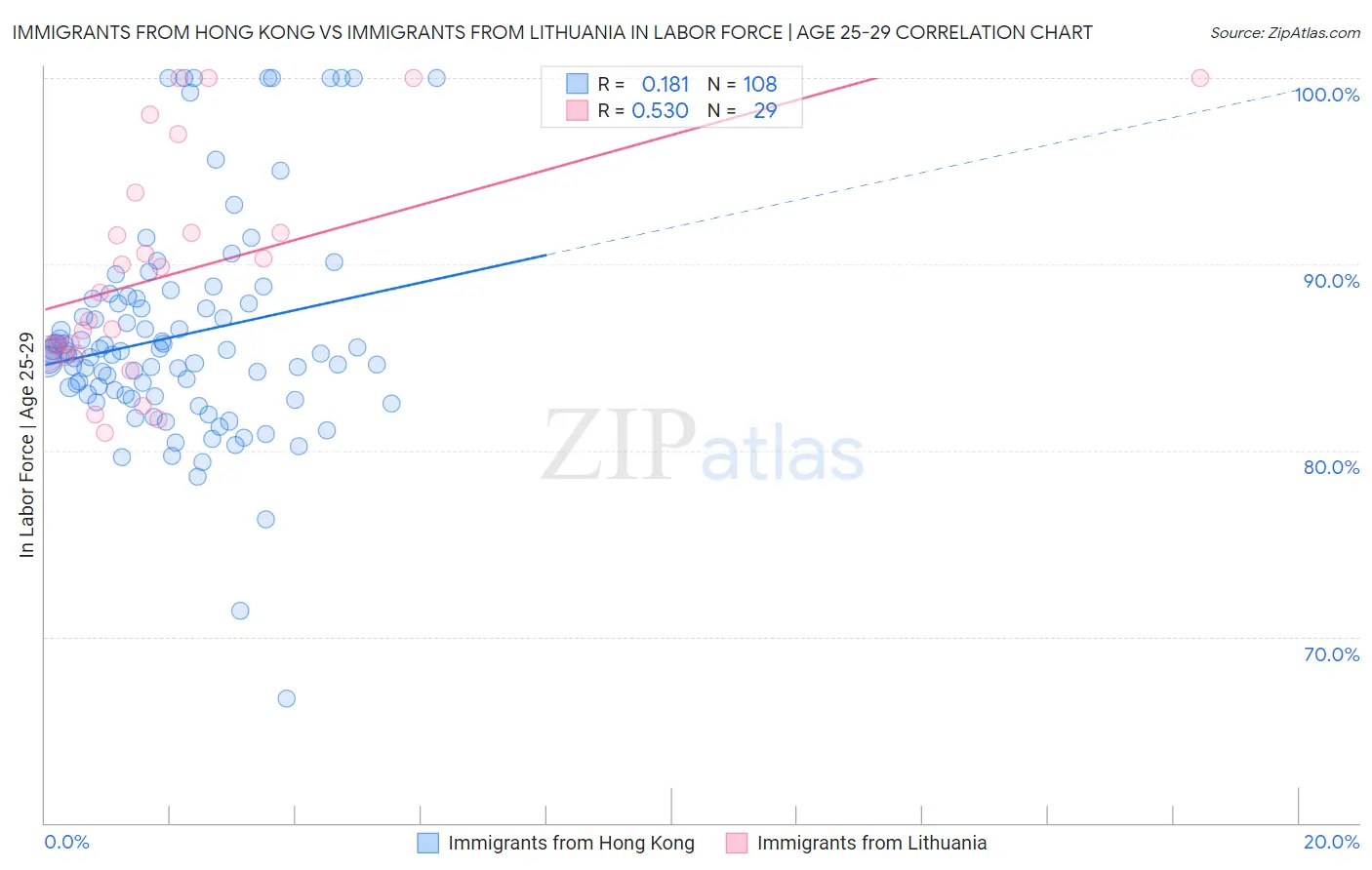 Immigrants from Hong Kong vs Immigrants from Lithuania In Labor Force | Age 25-29