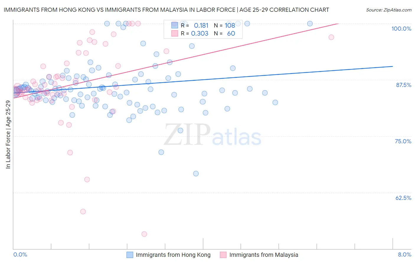 Immigrants from Hong Kong vs Immigrants from Malaysia In Labor Force | Age 25-29