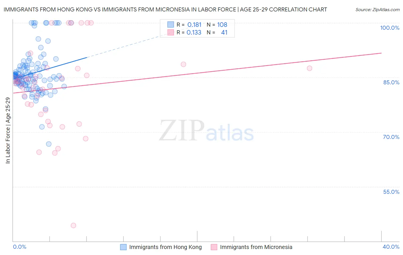 Immigrants from Hong Kong vs Immigrants from Micronesia In Labor Force | Age 25-29