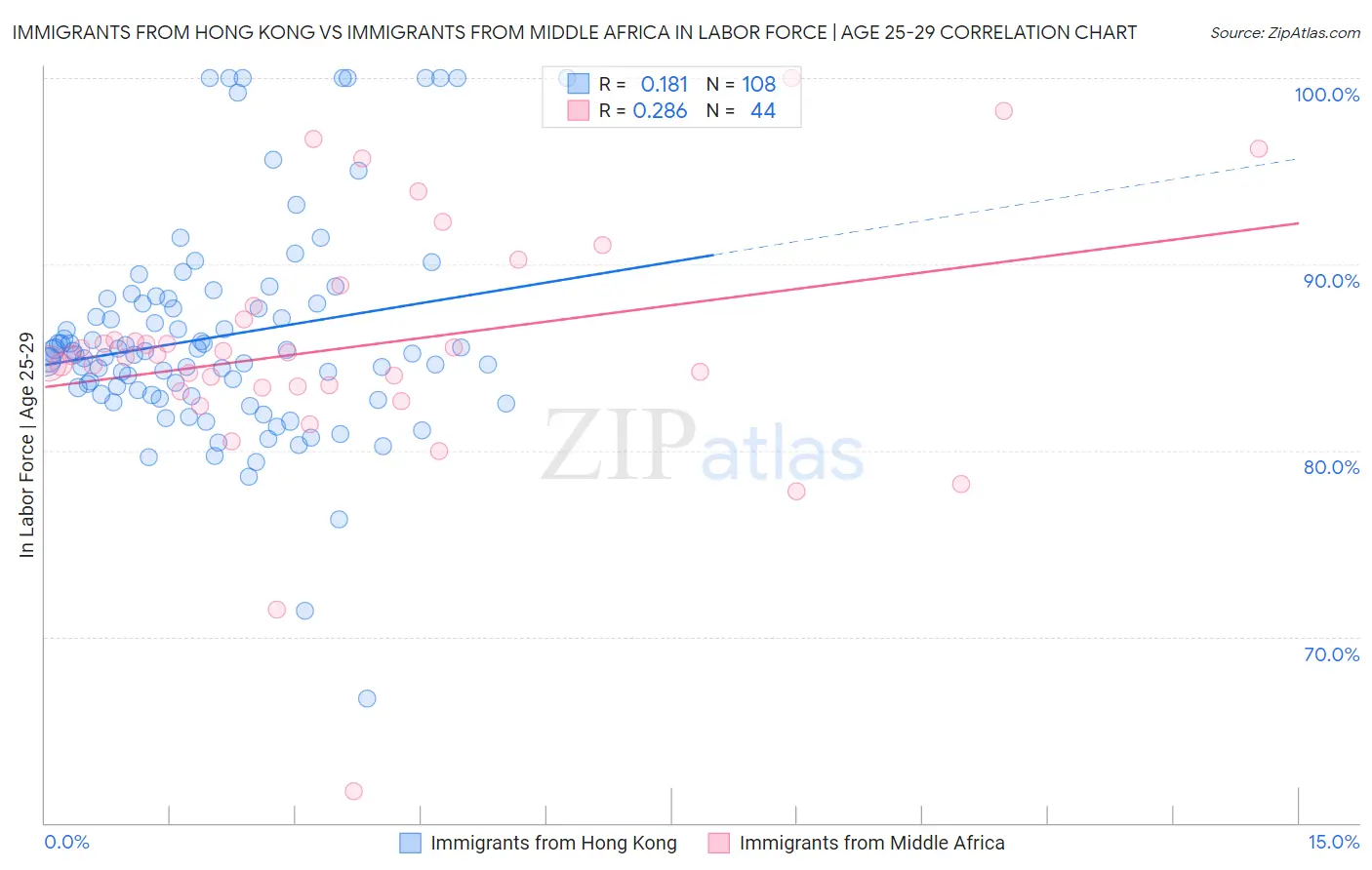 Immigrants from Hong Kong vs Immigrants from Middle Africa In Labor Force | Age 25-29