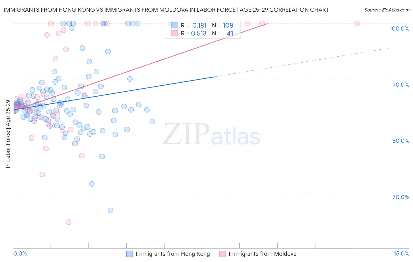Immigrants from Hong Kong vs Immigrants from Moldova In Labor Force | Age 25-29