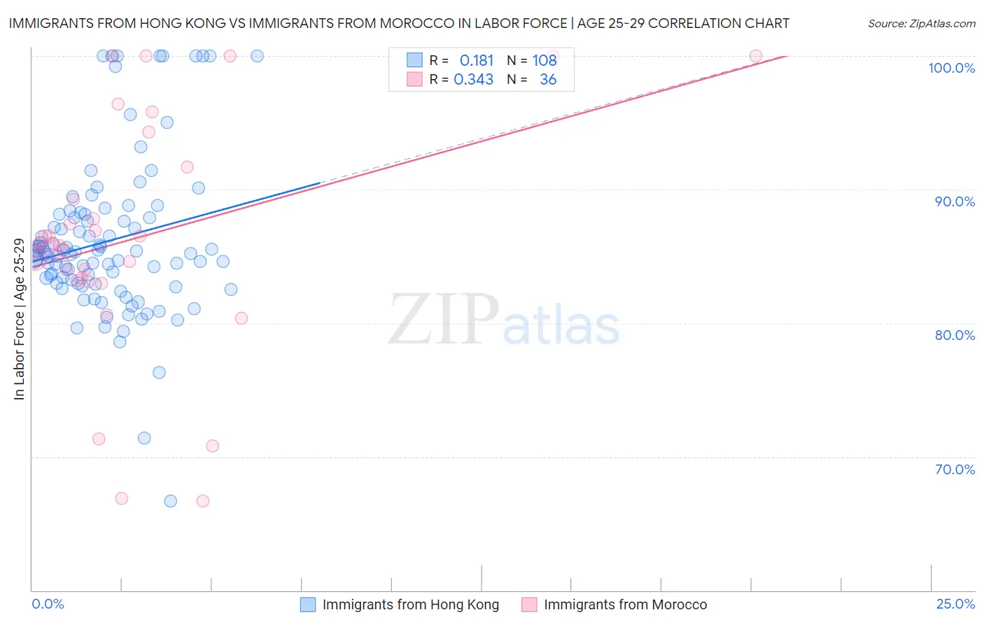 Immigrants from Hong Kong vs Immigrants from Morocco In Labor Force | Age 25-29