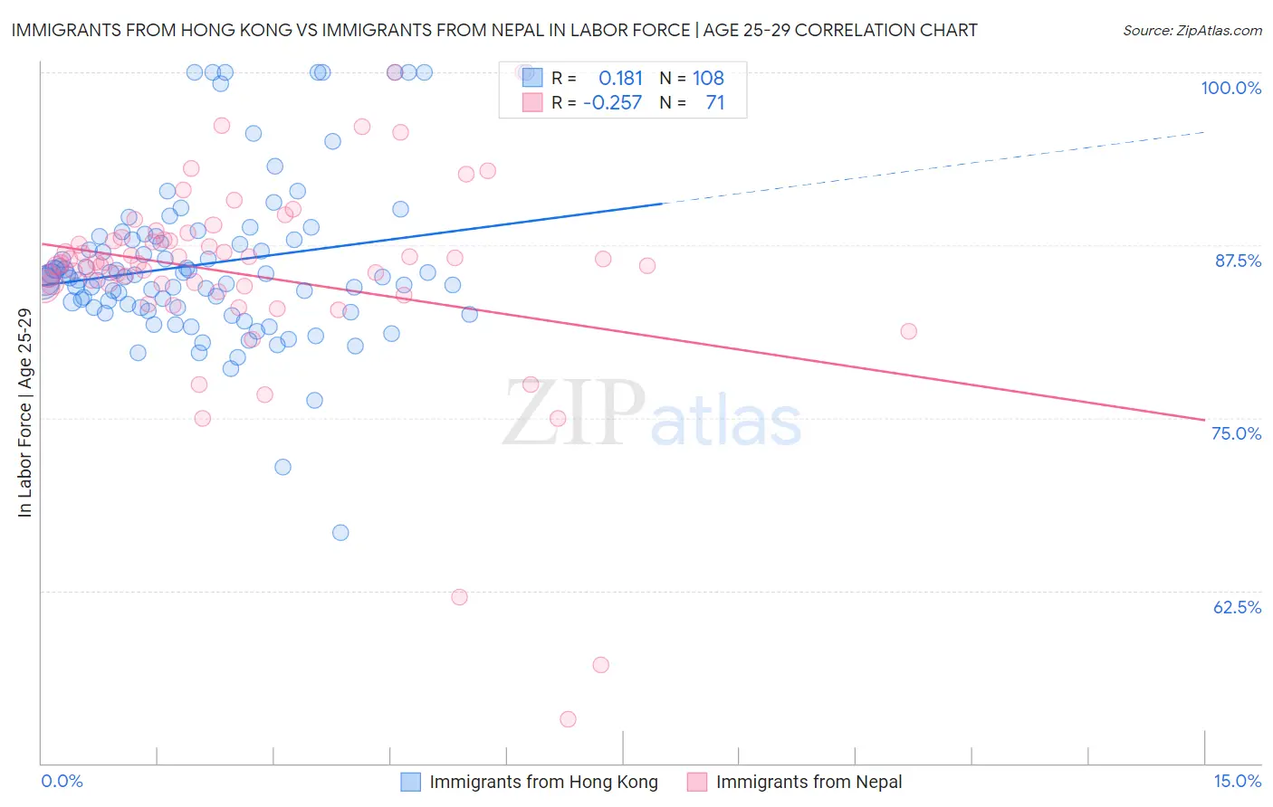 Immigrants from Hong Kong vs Immigrants from Nepal In Labor Force | Age 25-29