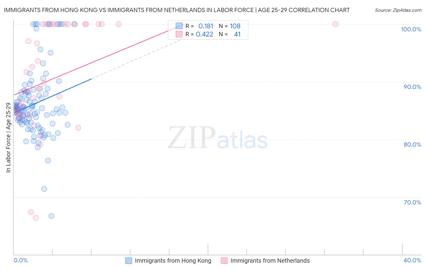 Immigrants from Hong Kong vs Immigrants from Netherlands In Labor Force | Age 25-29