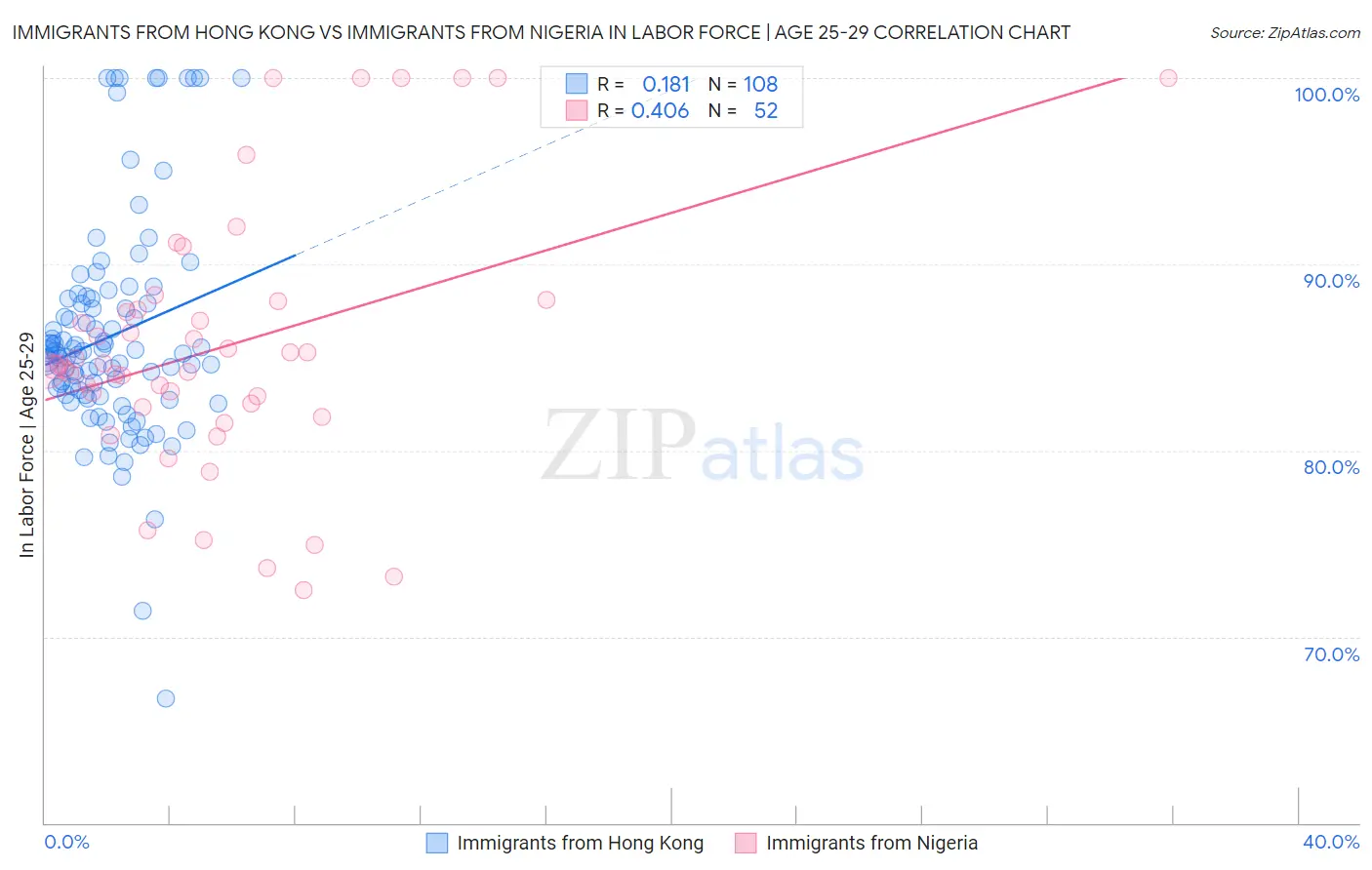 Immigrants from Hong Kong vs Immigrants from Nigeria In Labor Force | Age 25-29