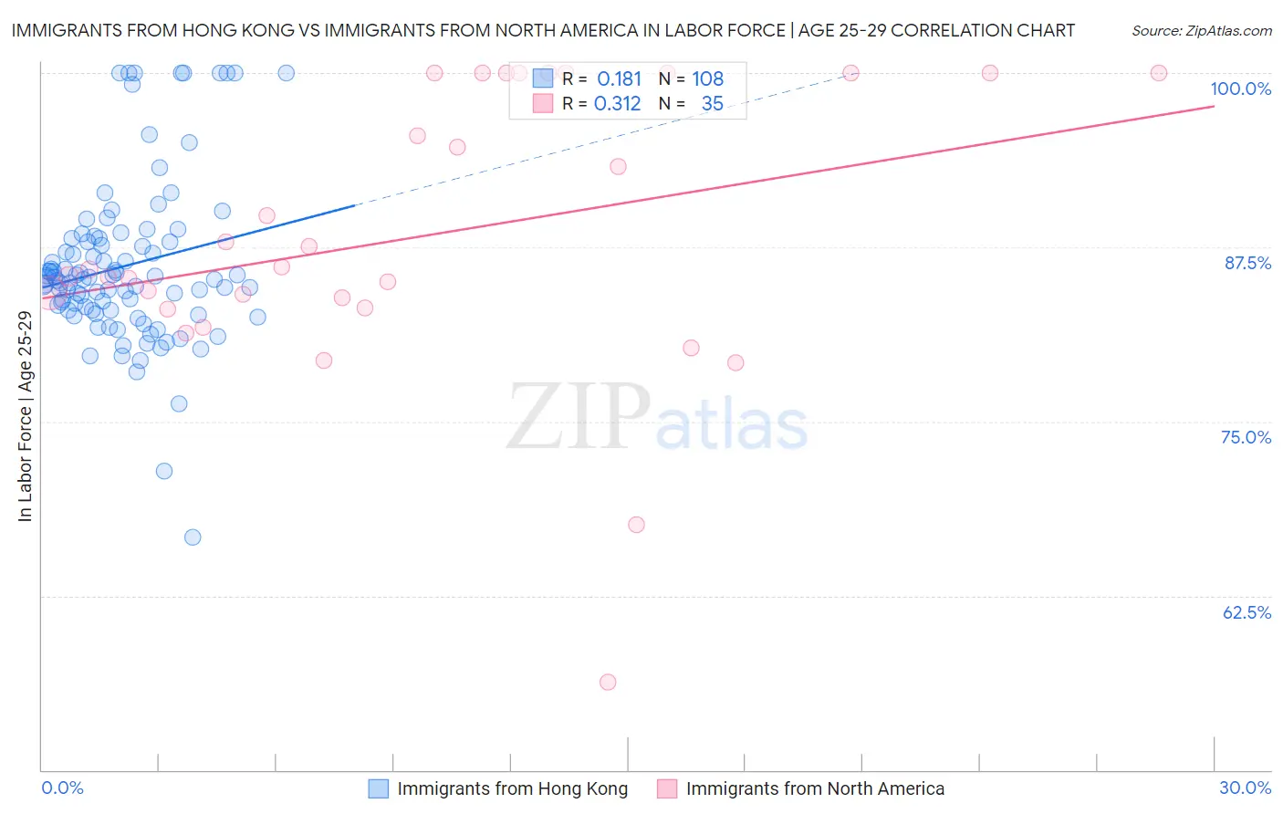 Immigrants from Hong Kong vs Immigrants from North America In Labor Force | Age 25-29