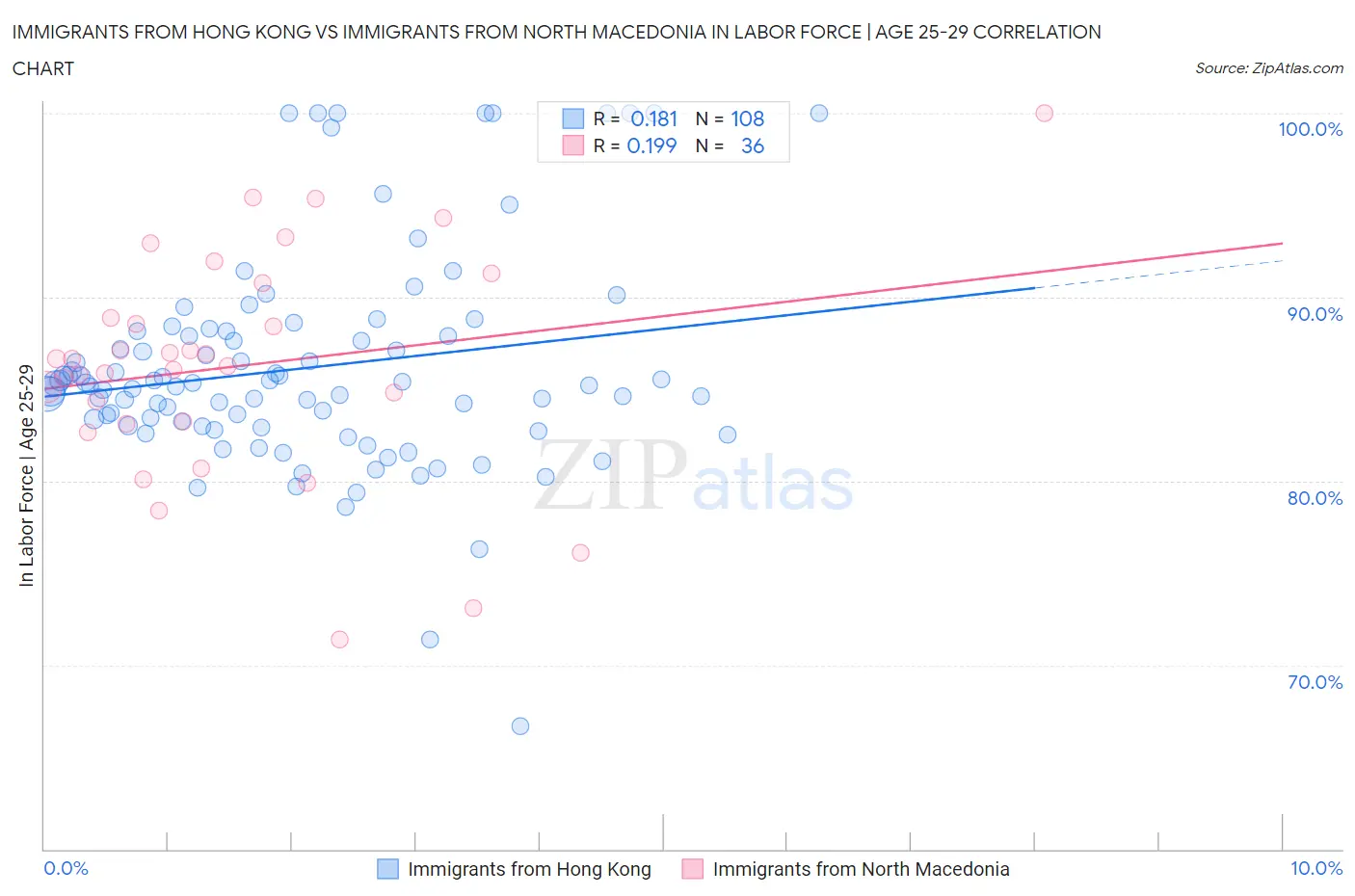 Immigrants from Hong Kong vs Immigrants from North Macedonia In Labor Force | Age 25-29