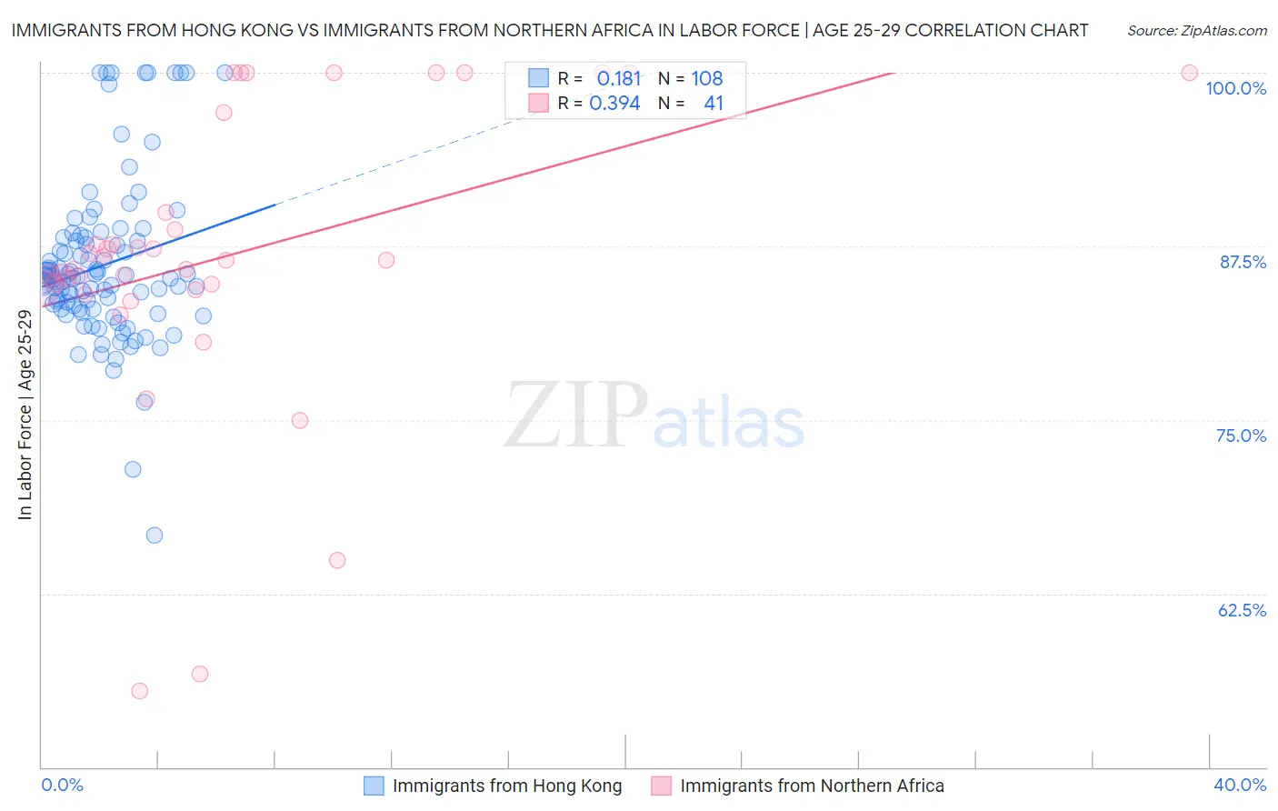 Immigrants from Hong Kong vs Immigrants from Northern Africa In Labor Force | Age 25-29