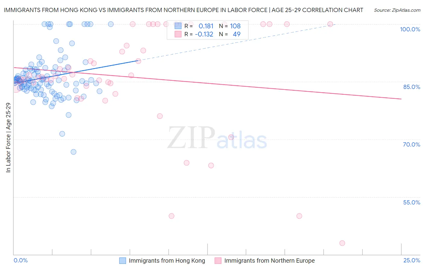 Immigrants from Hong Kong vs Immigrants from Northern Europe In Labor Force | Age 25-29