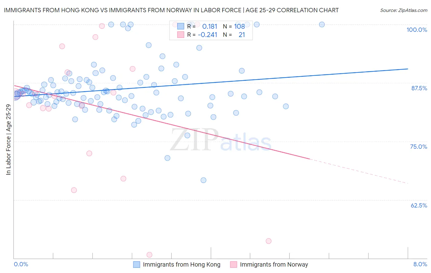 Immigrants from Hong Kong vs Immigrants from Norway In Labor Force | Age 25-29