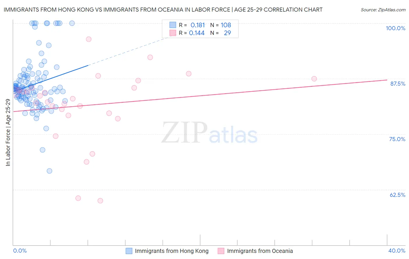Immigrants from Hong Kong vs Immigrants from Oceania In Labor Force | Age 25-29