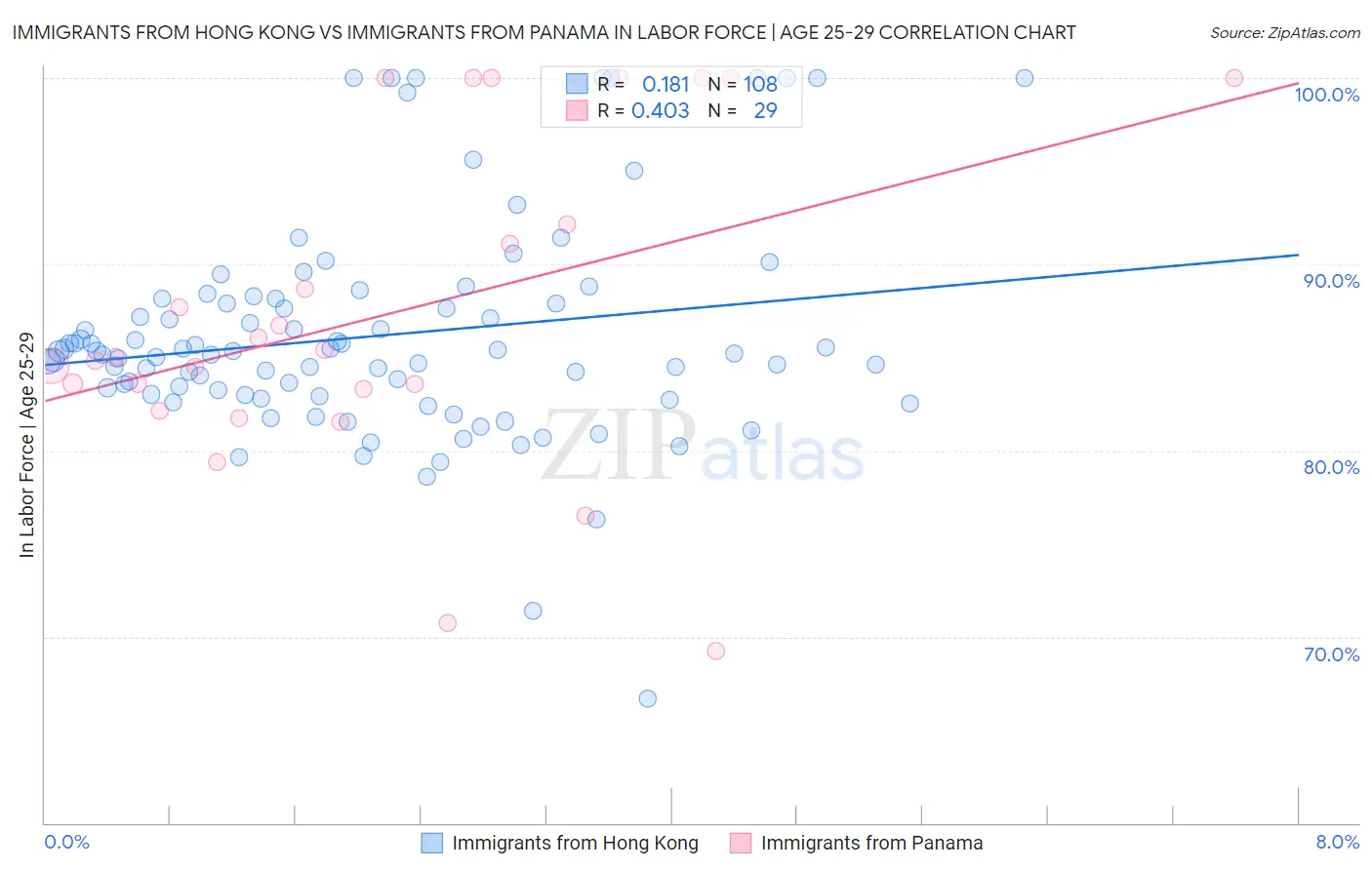 Immigrants from Hong Kong vs Immigrants from Panama In Labor Force | Age 25-29