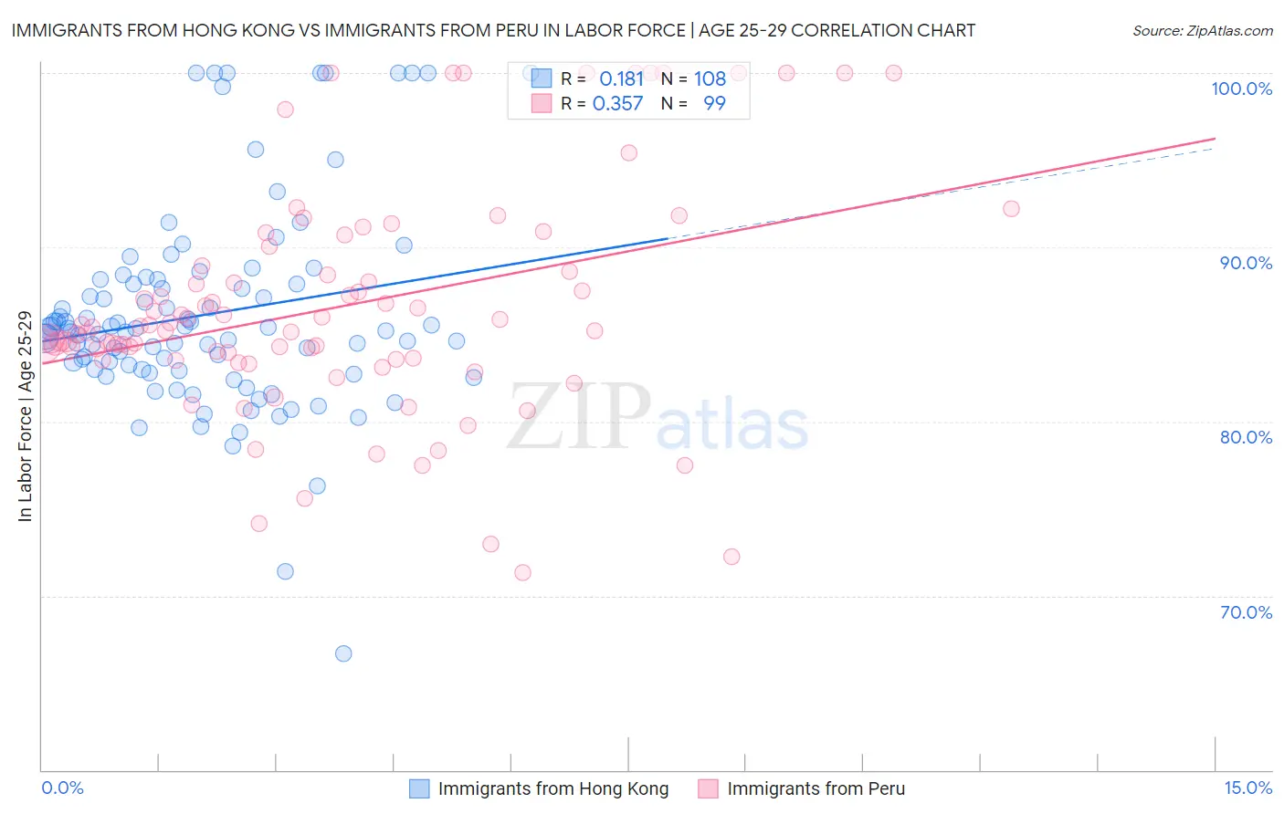 Immigrants from Hong Kong vs Immigrants from Peru In Labor Force | Age 25-29