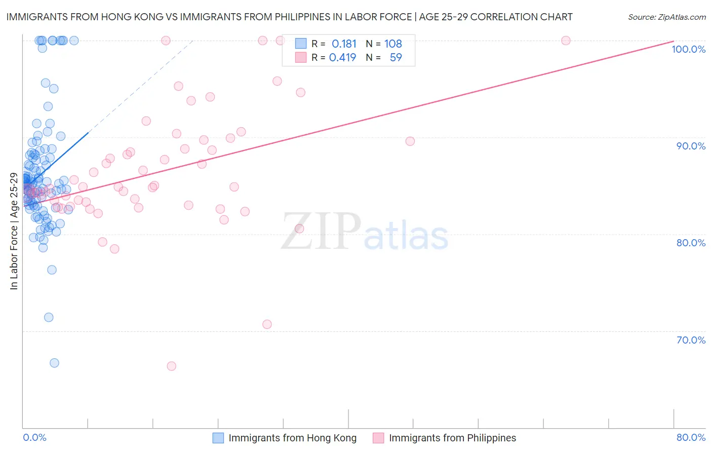 Immigrants from Hong Kong vs Immigrants from Philippines In Labor Force | Age 25-29
