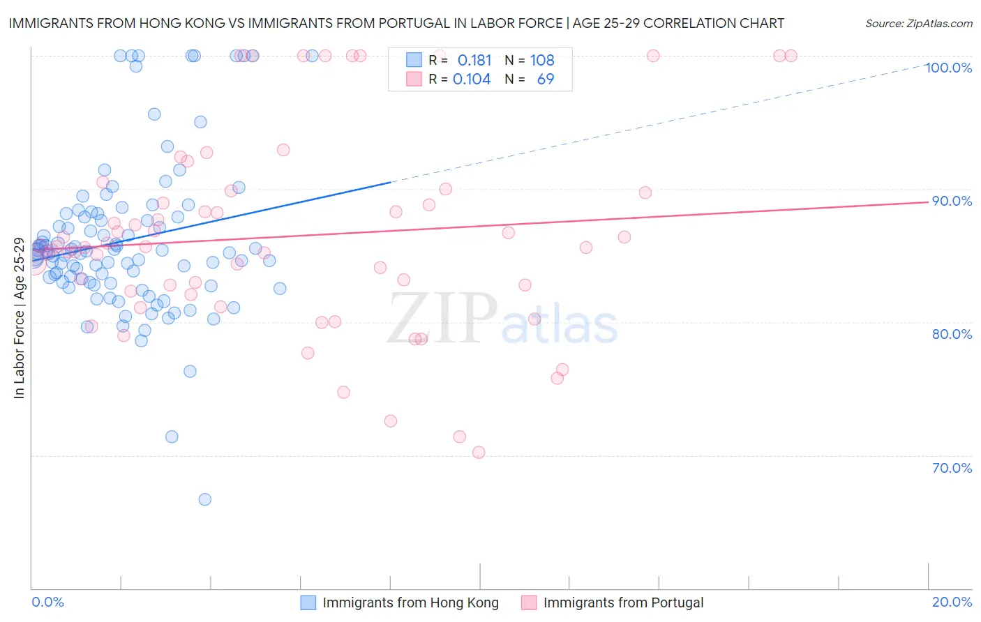 Immigrants from Hong Kong vs Immigrants from Portugal In Labor Force | Age 25-29
