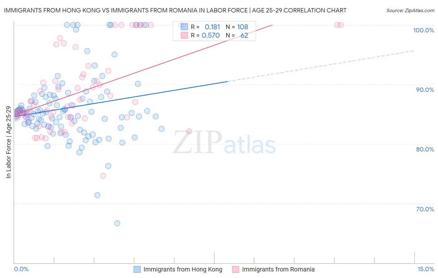 Immigrants from Hong Kong vs Immigrants from Romania In Labor Force | Age 25-29