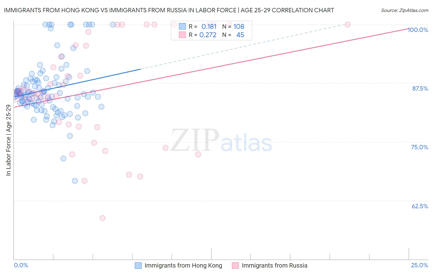 Immigrants from Hong Kong vs Immigrants from Russia In Labor Force | Age 25-29