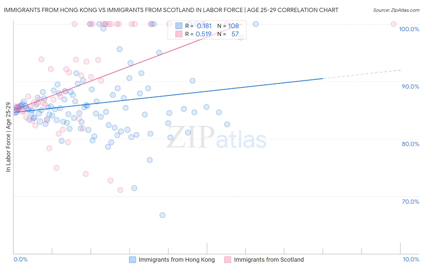 Immigrants from Hong Kong vs Immigrants from Scotland In Labor Force | Age 25-29