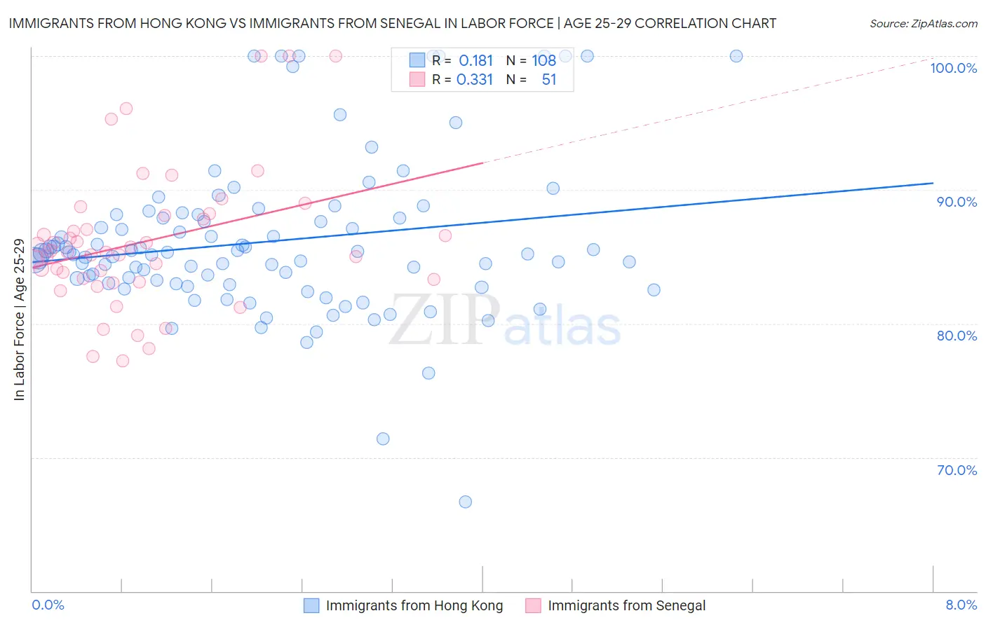 Immigrants from Hong Kong vs Immigrants from Senegal In Labor Force | Age 25-29