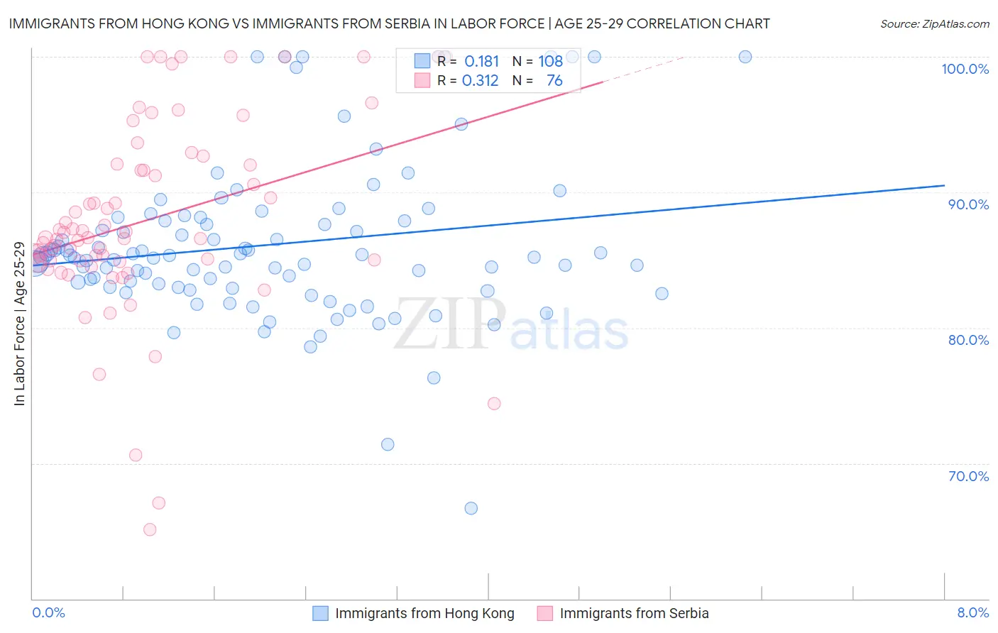 Immigrants from Hong Kong vs Immigrants from Serbia In Labor Force | Age 25-29