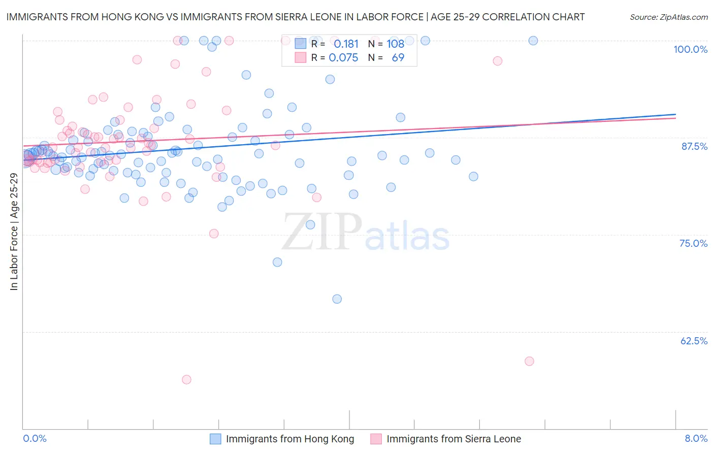 Immigrants from Hong Kong vs Immigrants from Sierra Leone In Labor Force | Age 25-29