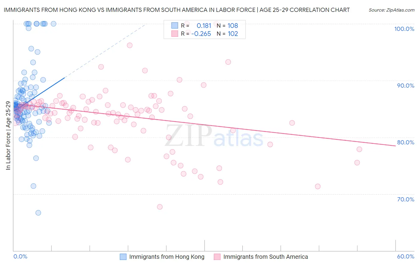 Immigrants from Hong Kong vs Immigrants from South America In Labor Force | Age 25-29