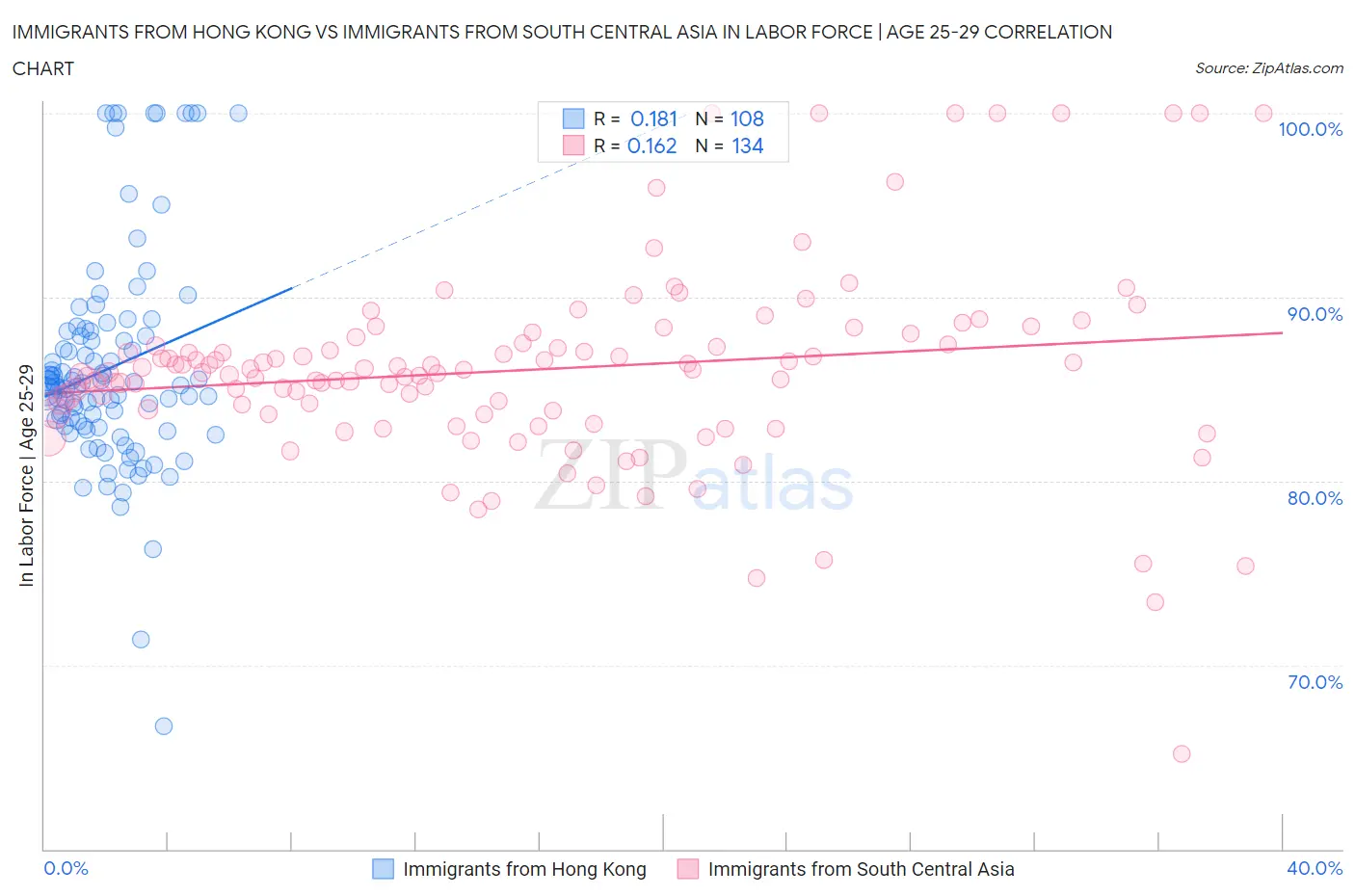 Immigrants from Hong Kong vs Immigrants from South Central Asia In Labor Force | Age 25-29