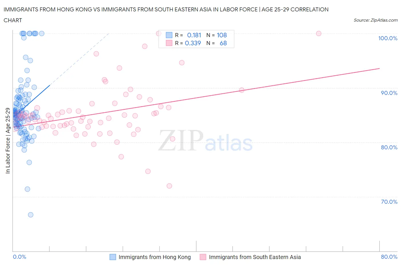 Immigrants from Hong Kong vs Immigrants from South Eastern Asia In Labor Force | Age 25-29
