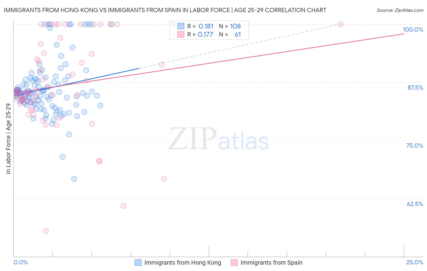 Immigrants from Hong Kong vs Immigrants from Spain In Labor Force | Age 25-29