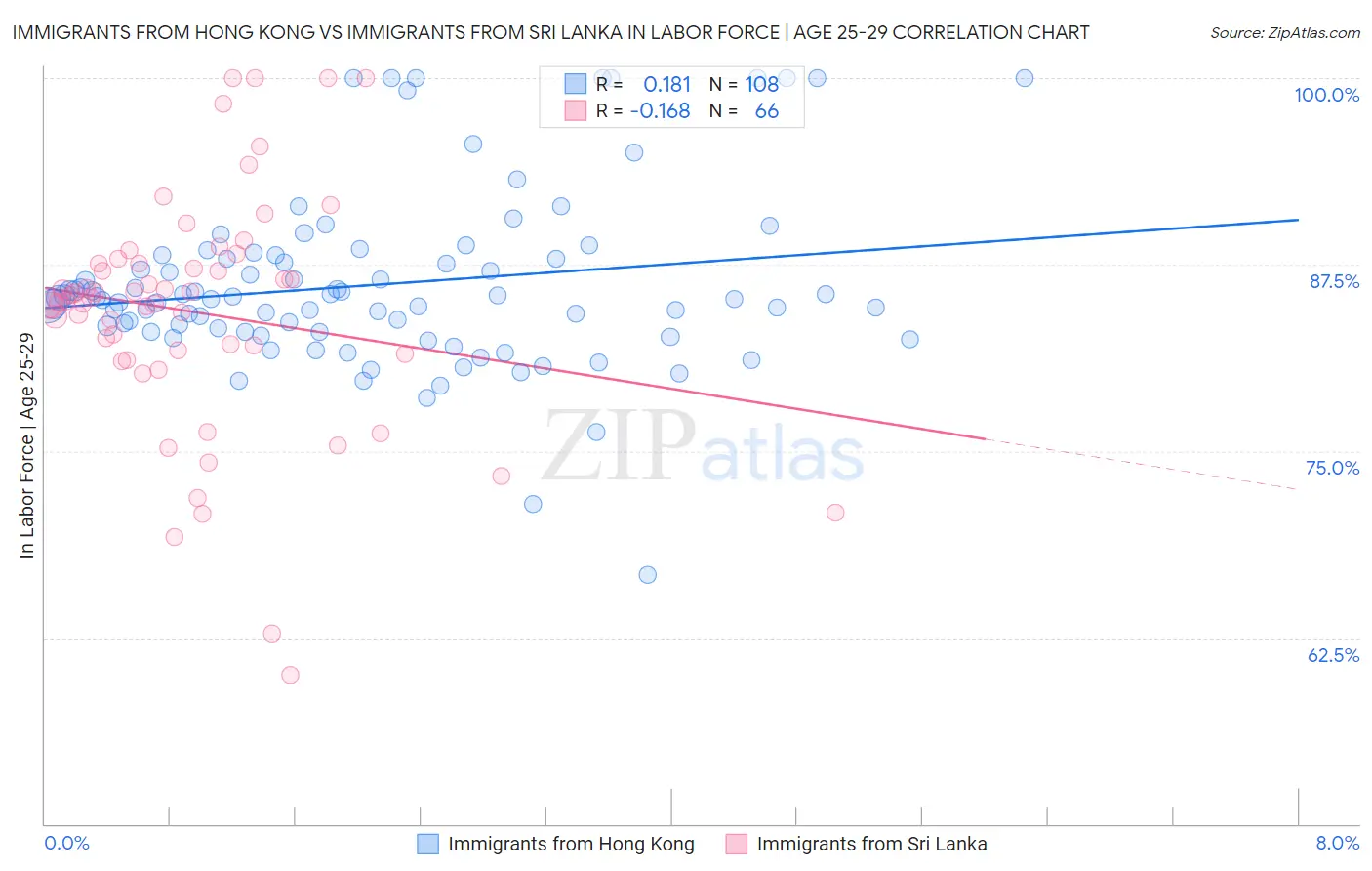 Immigrants from Hong Kong vs Immigrants from Sri Lanka In Labor Force | Age 25-29