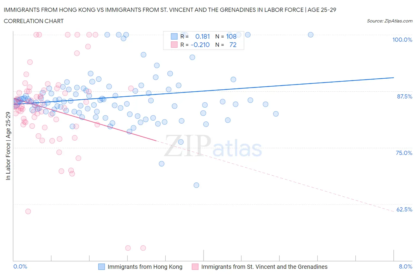 Immigrants from Hong Kong vs Immigrants from St. Vincent and the Grenadines In Labor Force | Age 25-29
