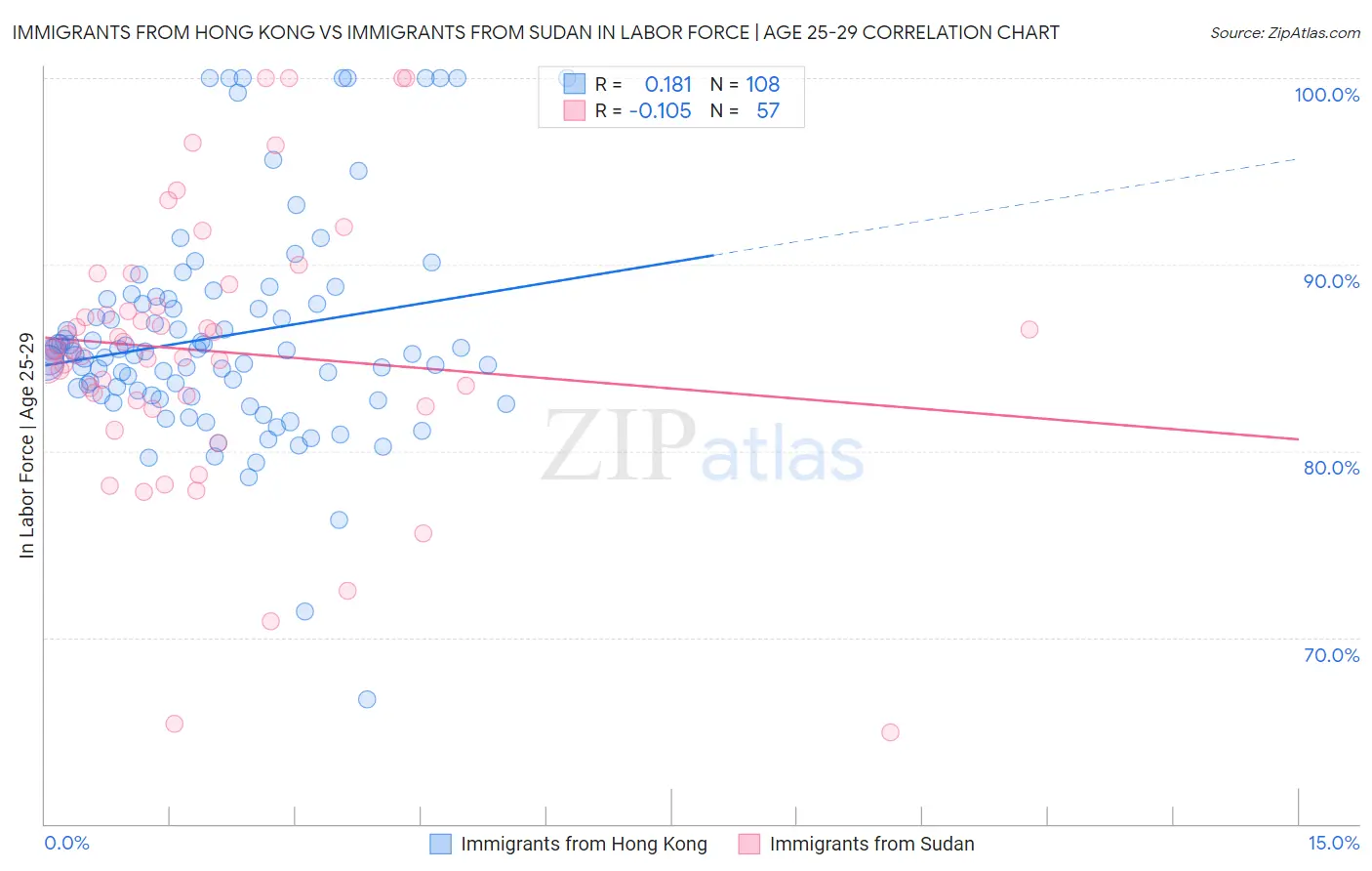 Immigrants from Hong Kong vs Immigrants from Sudan In Labor Force | Age 25-29