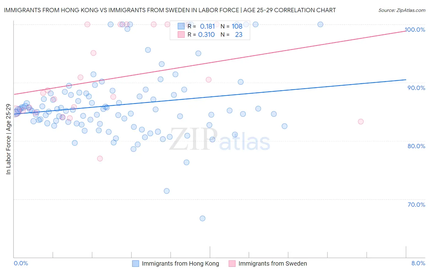 Immigrants from Hong Kong vs Immigrants from Sweden In Labor Force | Age 25-29