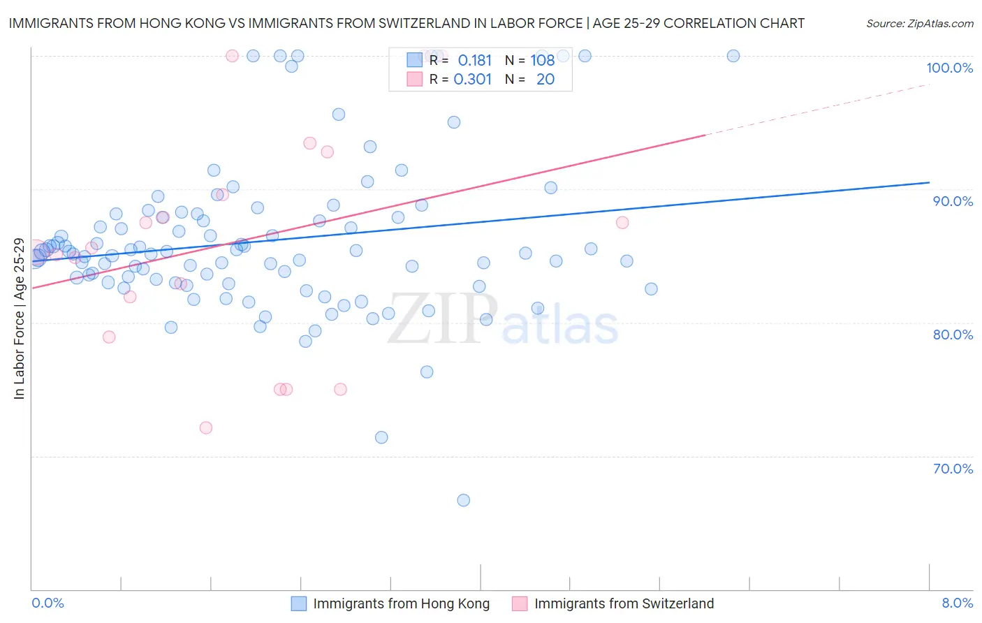 Immigrants from Hong Kong vs Immigrants from Switzerland In Labor Force | Age 25-29
