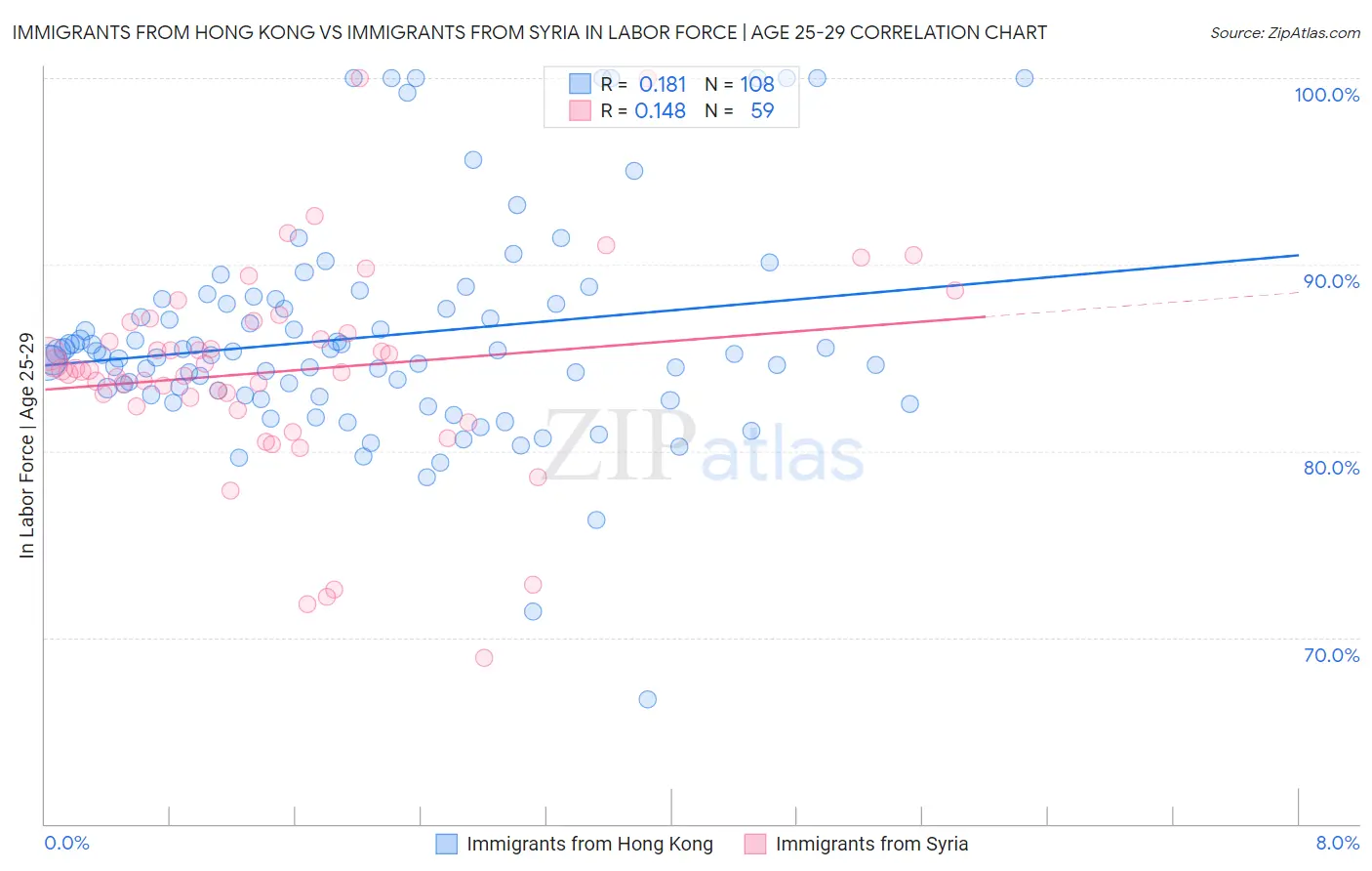 Immigrants from Hong Kong vs Immigrants from Syria In Labor Force | Age 25-29