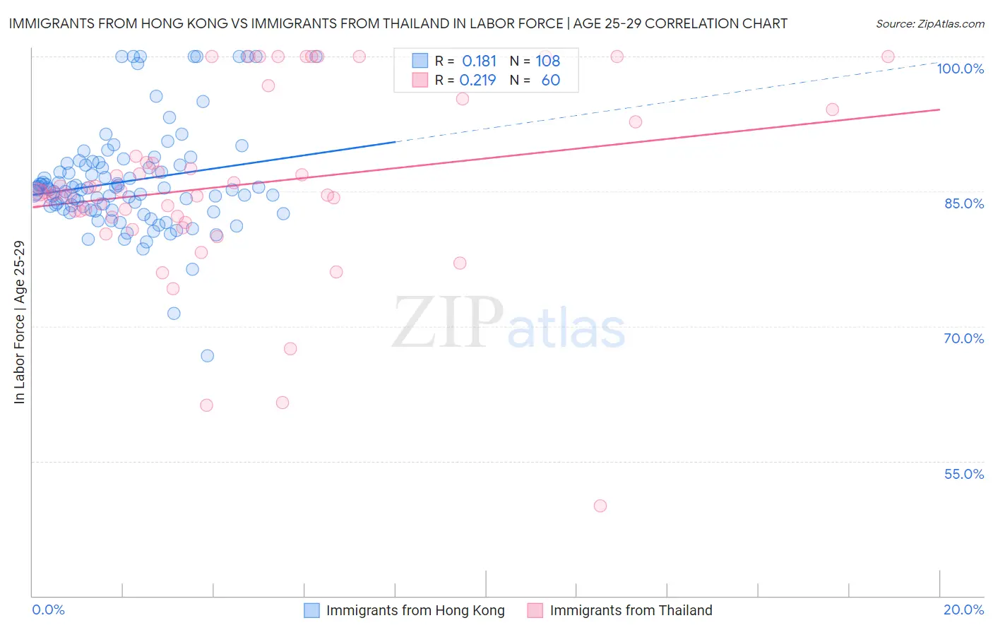 Immigrants from Hong Kong vs Immigrants from Thailand In Labor Force | Age 25-29
